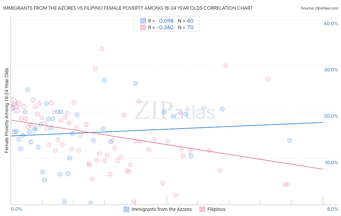 Immigrants from the Azores vs Filipino Female Poverty Among 18-24 Year Olds
