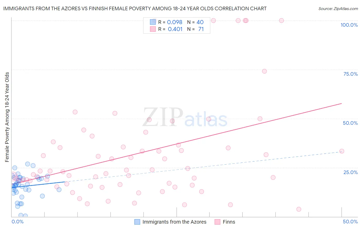 Immigrants from the Azores vs Finnish Female Poverty Among 18-24 Year Olds