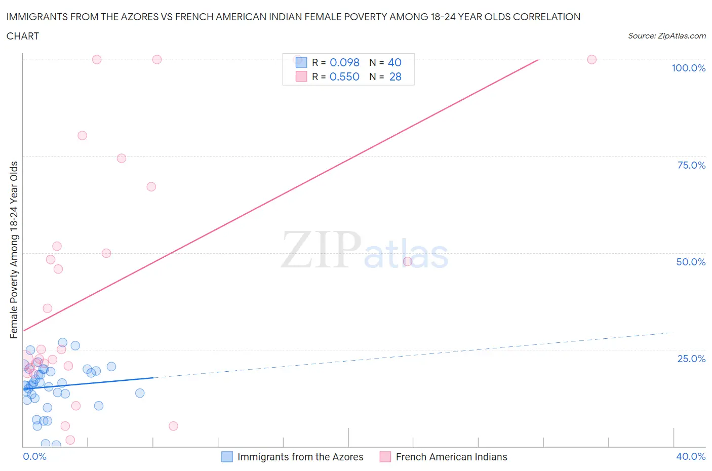 Immigrants from the Azores vs French American Indian Female Poverty Among 18-24 Year Olds