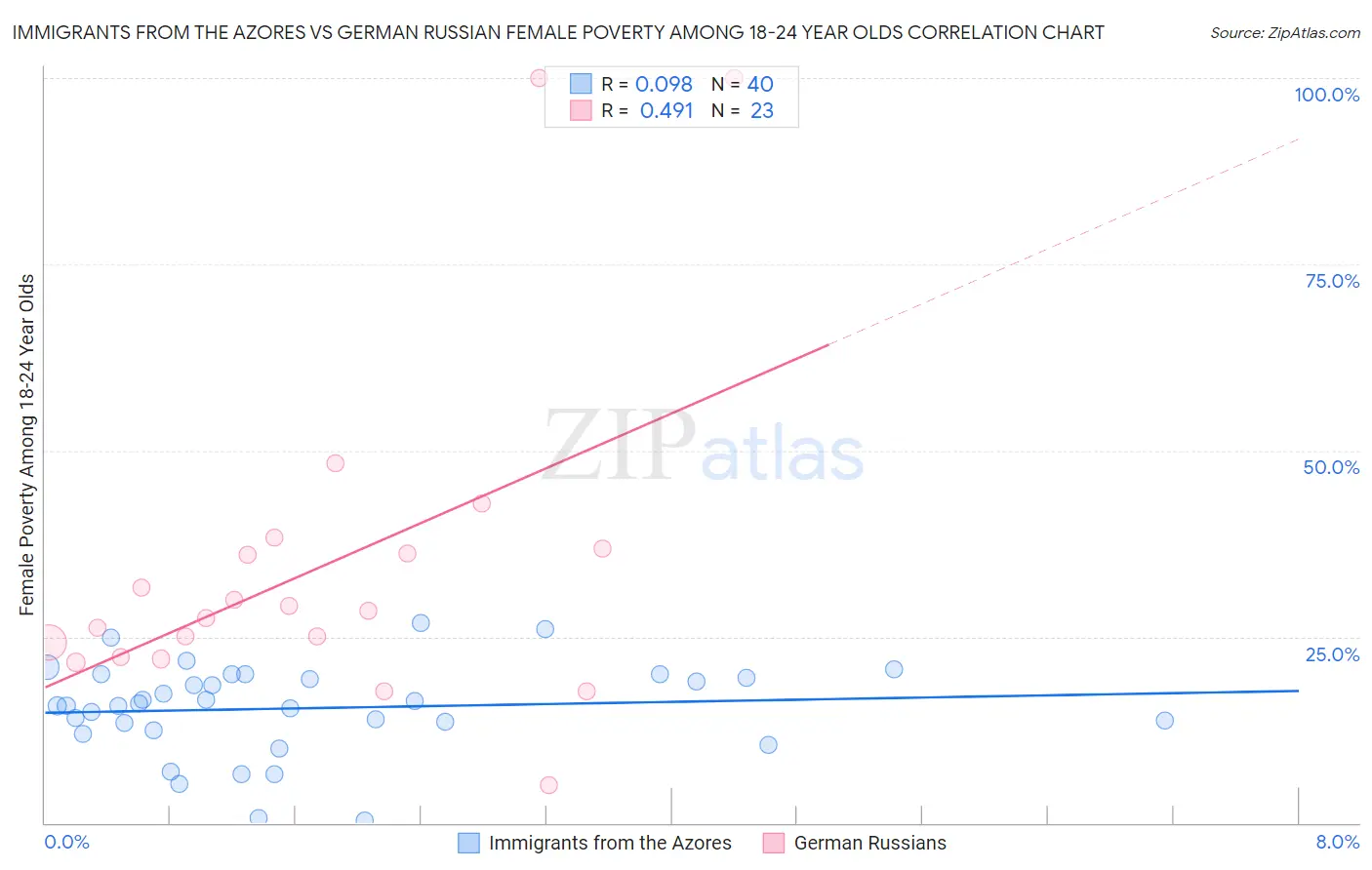 Immigrants from the Azores vs German Russian Female Poverty Among 18-24 Year Olds