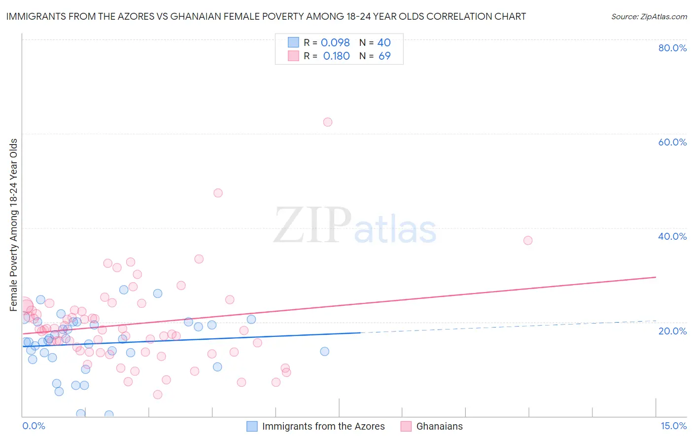 Immigrants from the Azores vs Ghanaian Female Poverty Among 18-24 Year Olds