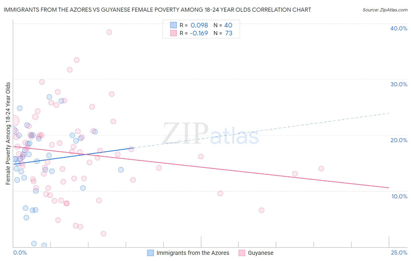 Immigrants from the Azores vs Guyanese Female Poverty Among 18-24 Year Olds