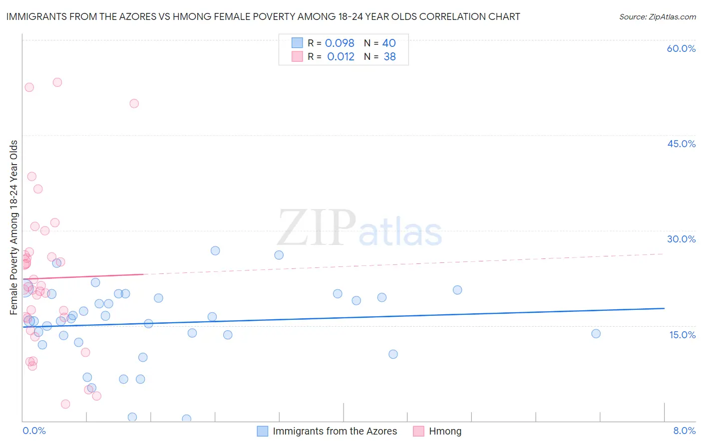 Immigrants from the Azores vs Hmong Female Poverty Among 18-24 Year Olds