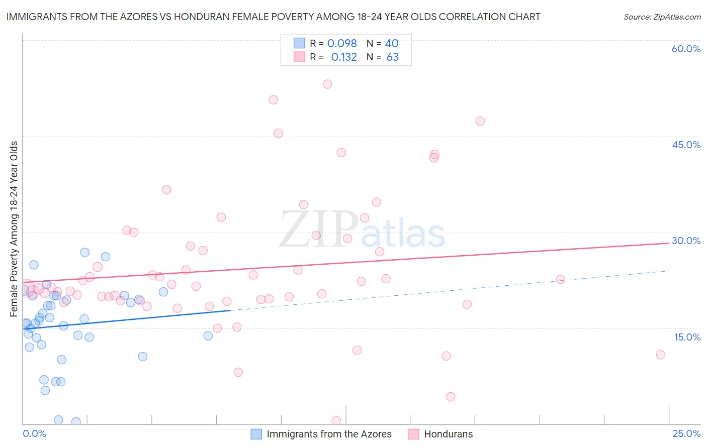 Immigrants from the Azores vs Honduran Female Poverty Among 18-24 Year Olds