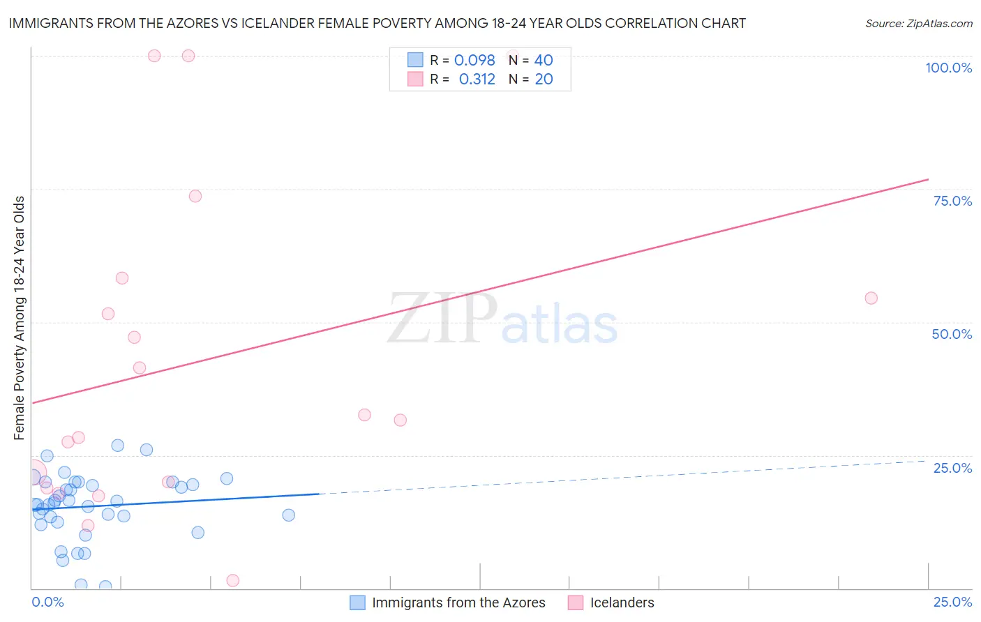 Immigrants from the Azores vs Icelander Female Poverty Among 18-24 Year Olds