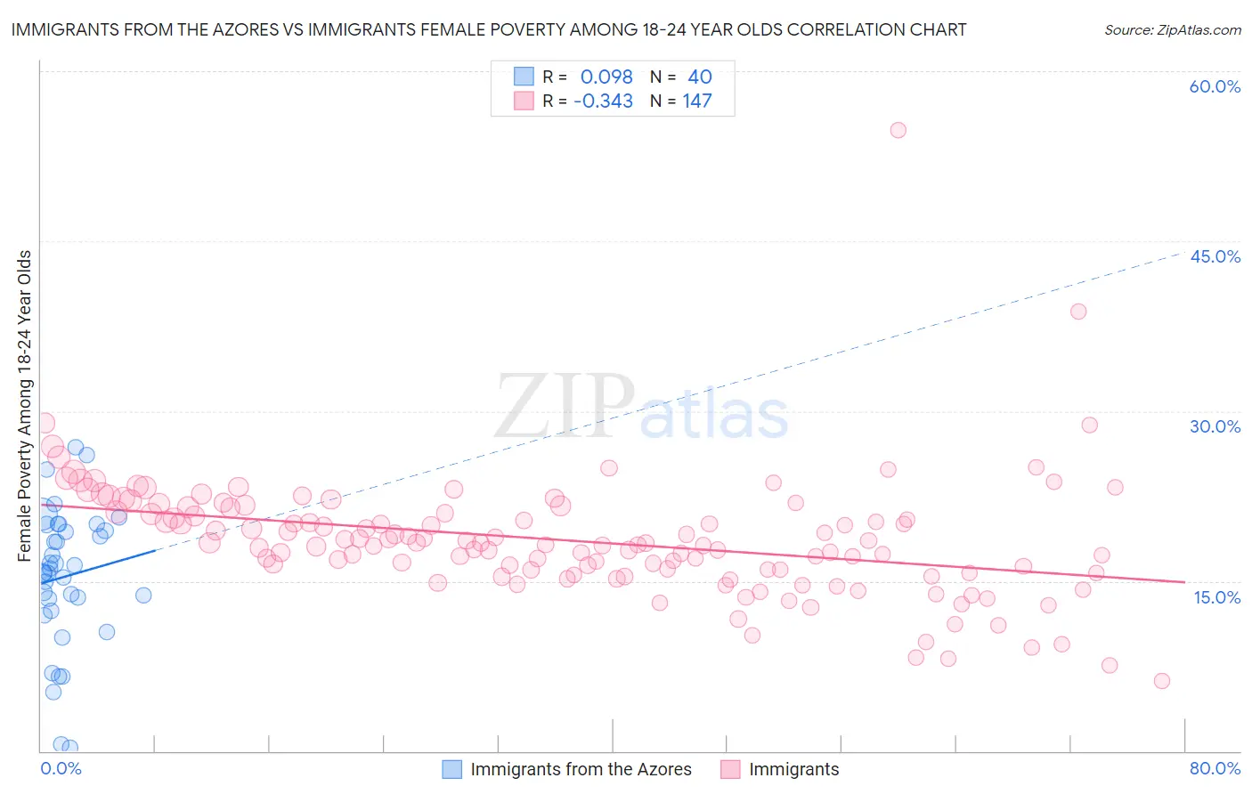 Immigrants from the Azores vs Immigrants Female Poverty Among 18-24 Year Olds