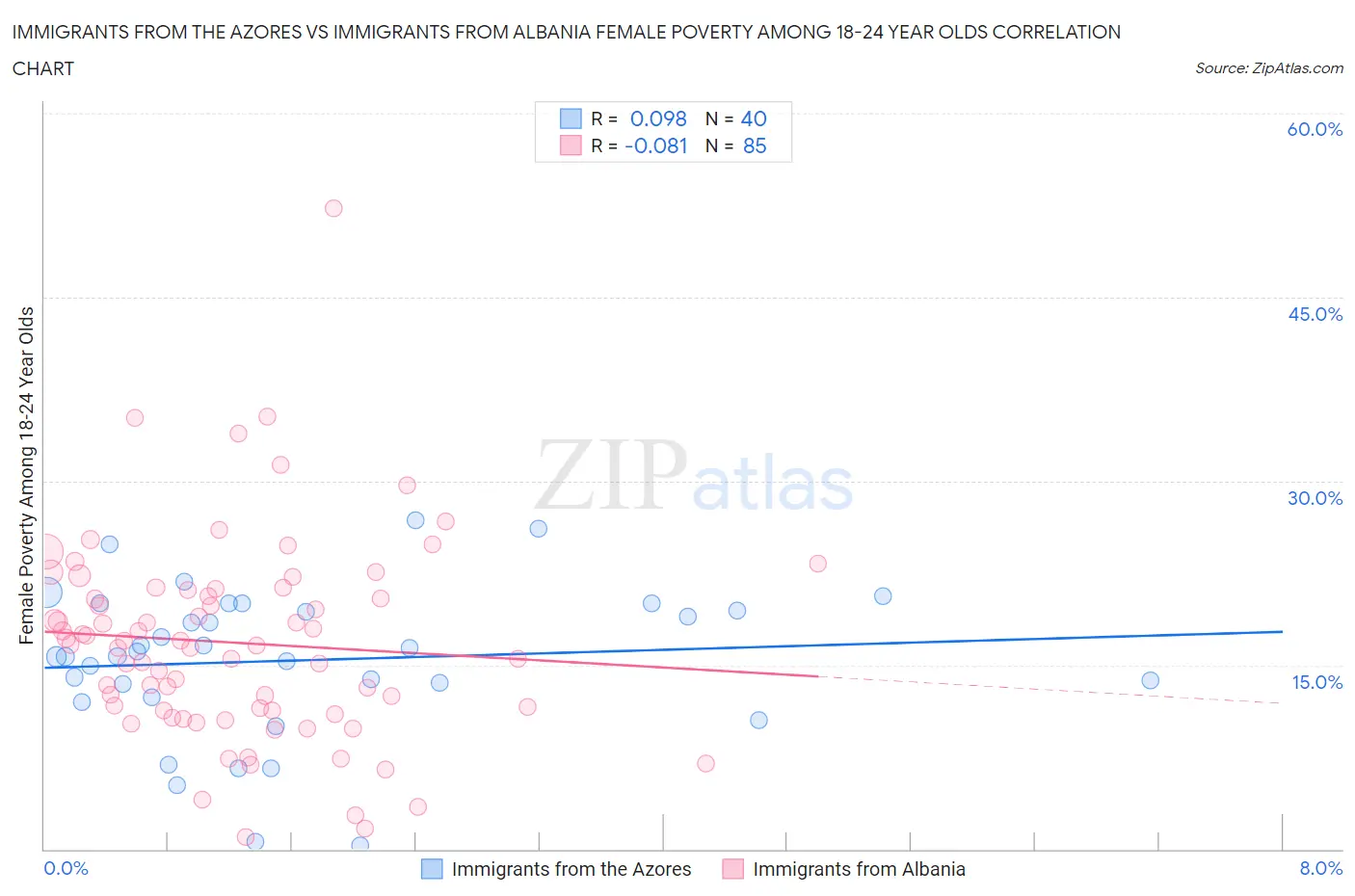 Immigrants from the Azores vs Immigrants from Albania Female Poverty Among 18-24 Year Olds