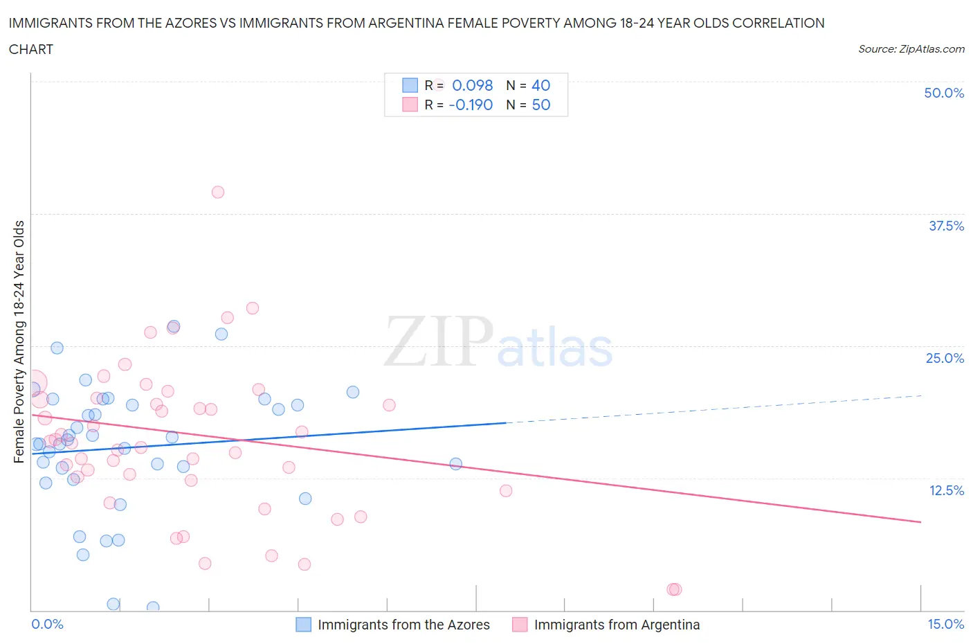 Immigrants from the Azores vs Immigrants from Argentina Female Poverty Among 18-24 Year Olds