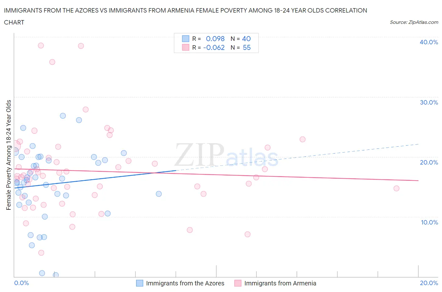 Immigrants from the Azores vs Immigrants from Armenia Female Poverty Among 18-24 Year Olds