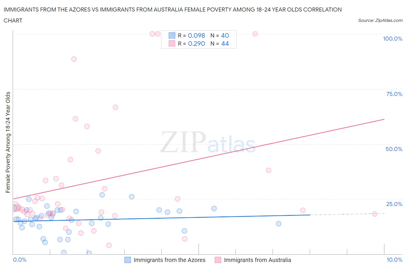 Immigrants from the Azores vs Immigrants from Australia Female Poverty Among 18-24 Year Olds
