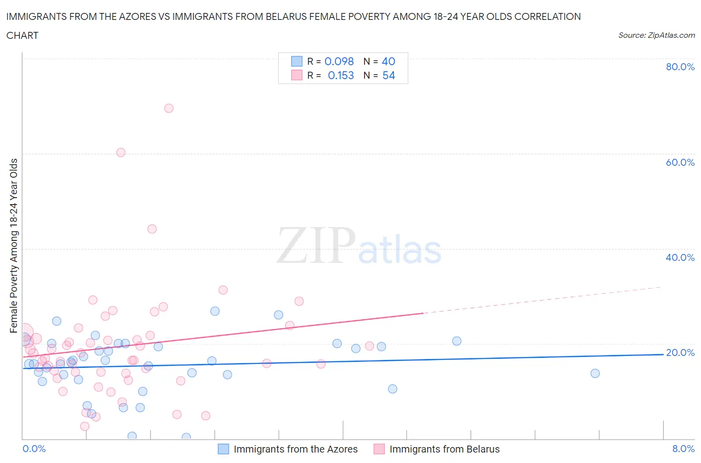 Immigrants from the Azores vs Immigrants from Belarus Female Poverty Among 18-24 Year Olds