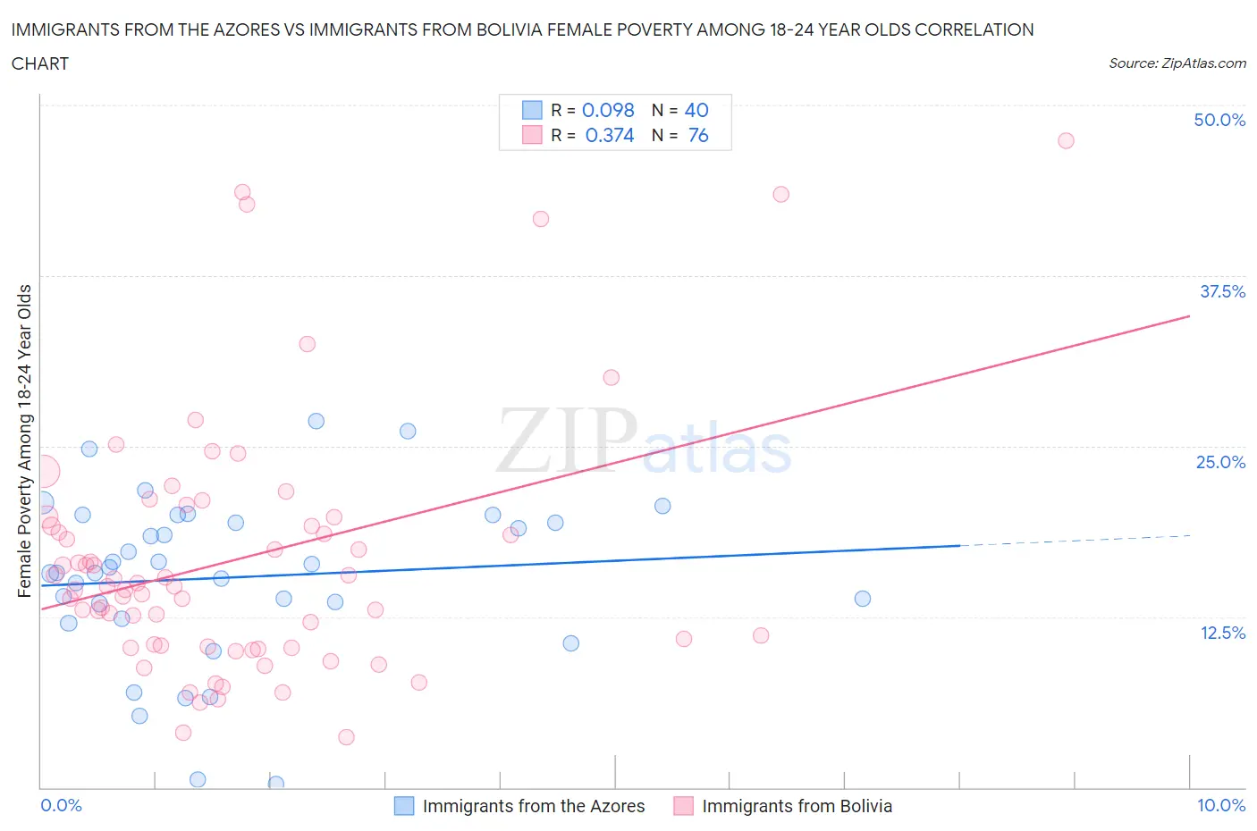 Immigrants from the Azores vs Immigrants from Bolivia Female Poverty Among 18-24 Year Olds