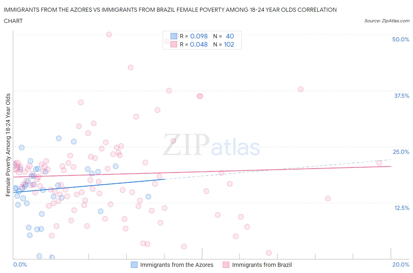 Immigrants from the Azores vs Immigrants from Brazil Female Poverty Among 18-24 Year Olds
