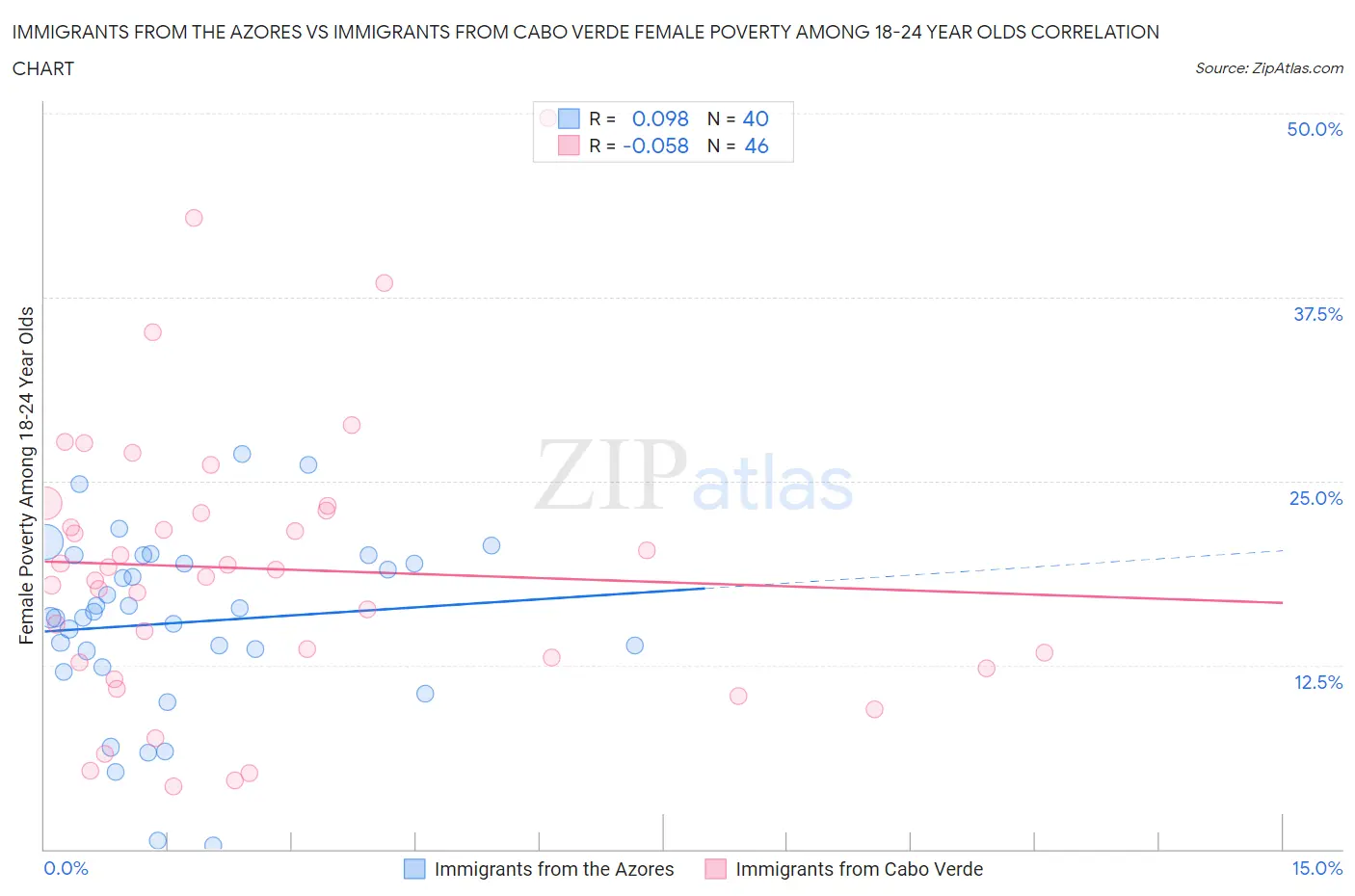 Immigrants from the Azores vs Immigrants from Cabo Verde Female Poverty Among 18-24 Year Olds