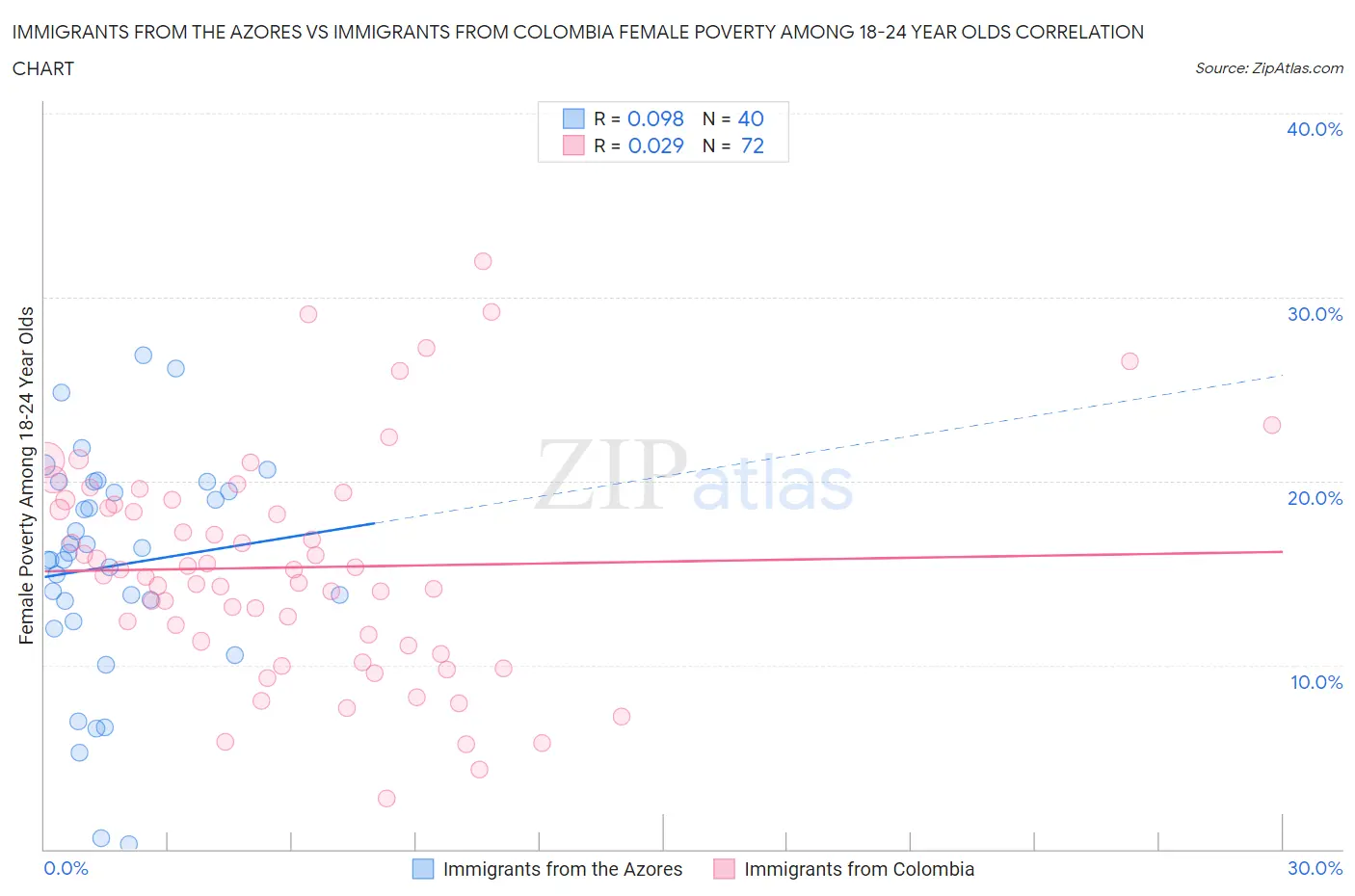 Immigrants from the Azores vs Immigrants from Colombia Female Poverty Among 18-24 Year Olds
