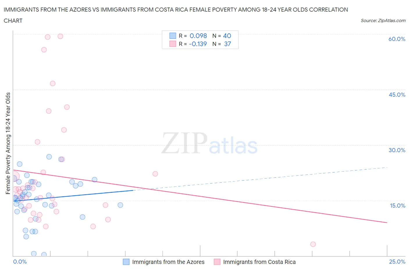Immigrants from the Azores vs Immigrants from Costa Rica Female Poverty Among 18-24 Year Olds