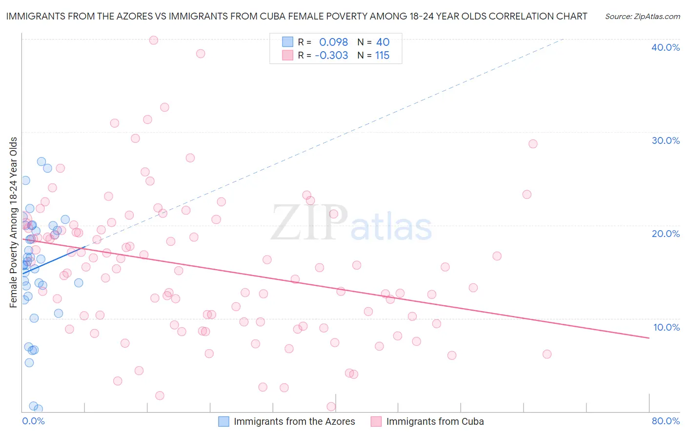 Immigrants from the Azores vs Immigrants from Cuba Female Poverty Among 18-24 Year Olds