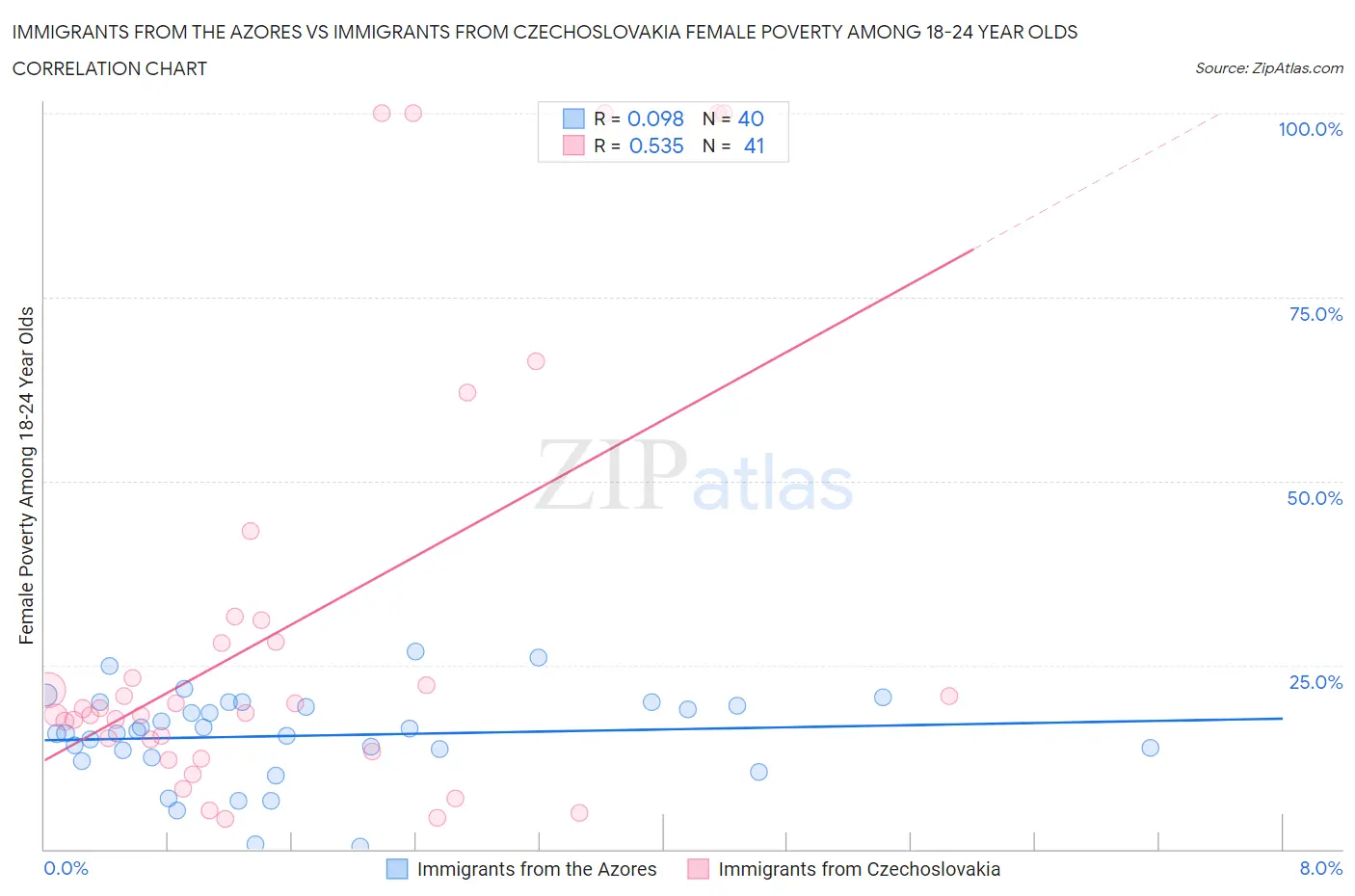 Immigrants from the Azores vs Immigrants from Czechoslovakia Female Poverty Among 18-24 Year Olds