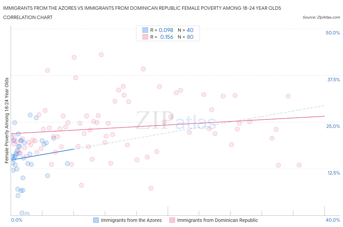 Immigrants from the Azores vs Immigrants from Dominican Republic Female Poverty Among 18-24 Year Olds