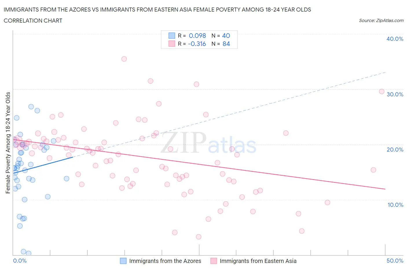 Immigrants from the Azores vs Immigrants from Eastern Asia Female Poverty Among 18-24 Year Olds