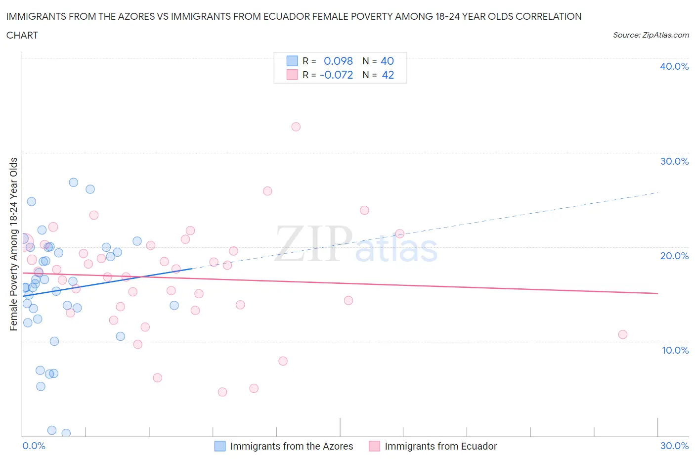 Immigrants from the Azores vs Immigrants from Ecuador Female Poverty Among 18-24 Year Olds