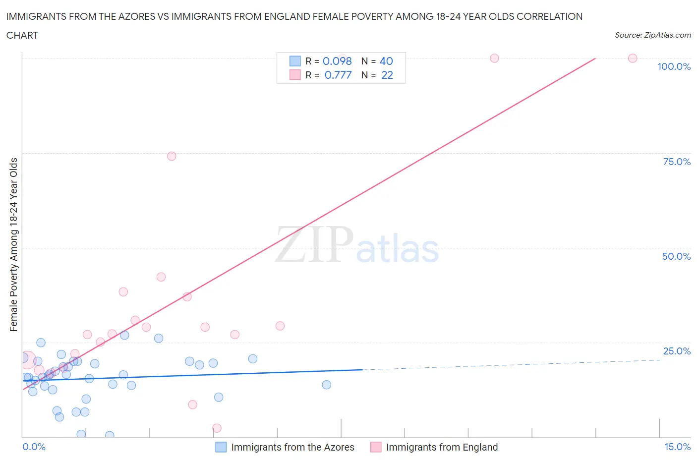 Immigrants from the Azores vs Immigrants from England Female Poverty Among 18-24 Year Olds