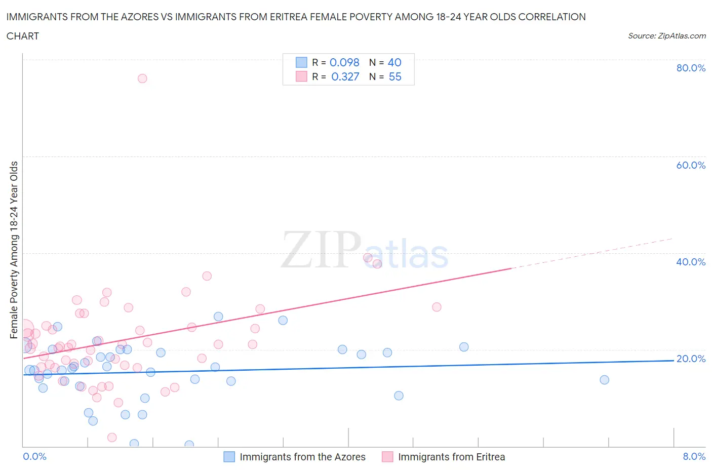 Immigrants from the Azores vs Immigrants from Eritrea Female Poverty Among 18-24 Year Olds