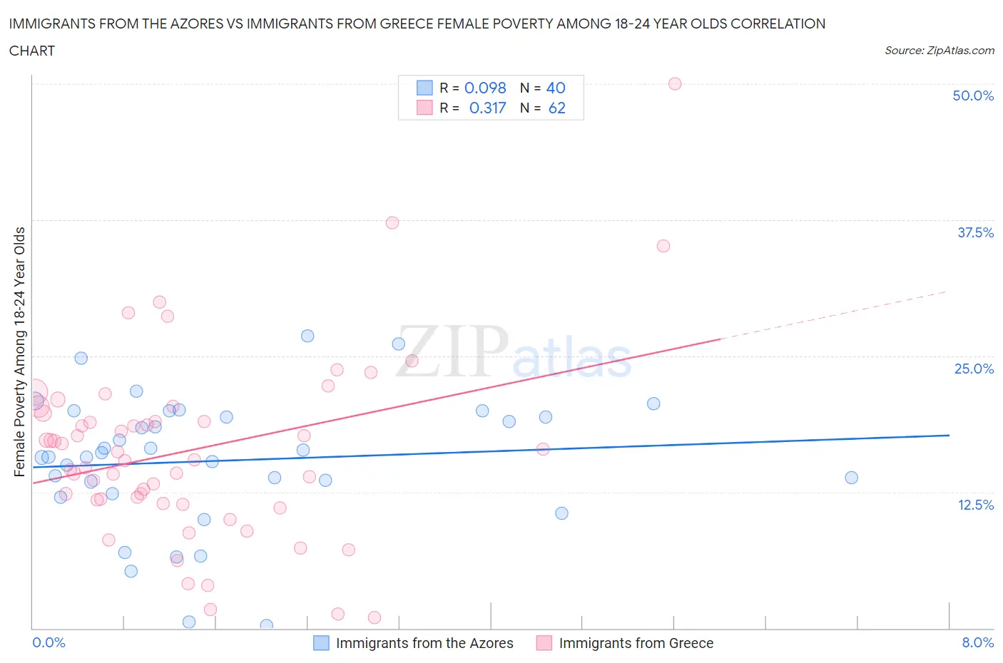 Immigrants from the Azores vs Immigrants from Greece Female Poverty Among 18-24 Year Olds