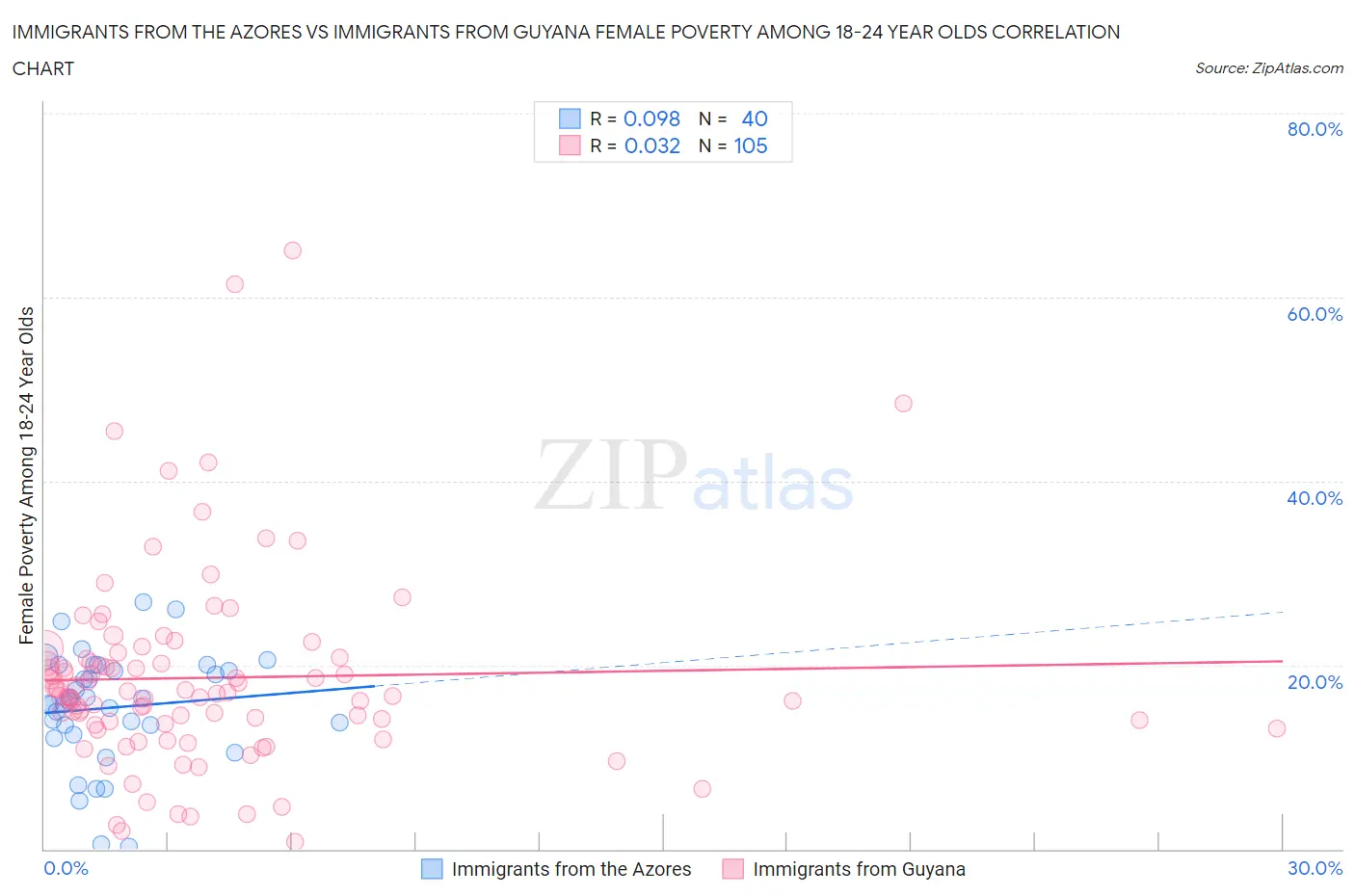 Immigrants from the Azores vs Immigrants from Guyana Female Poverty Among 18-24 Year Olds