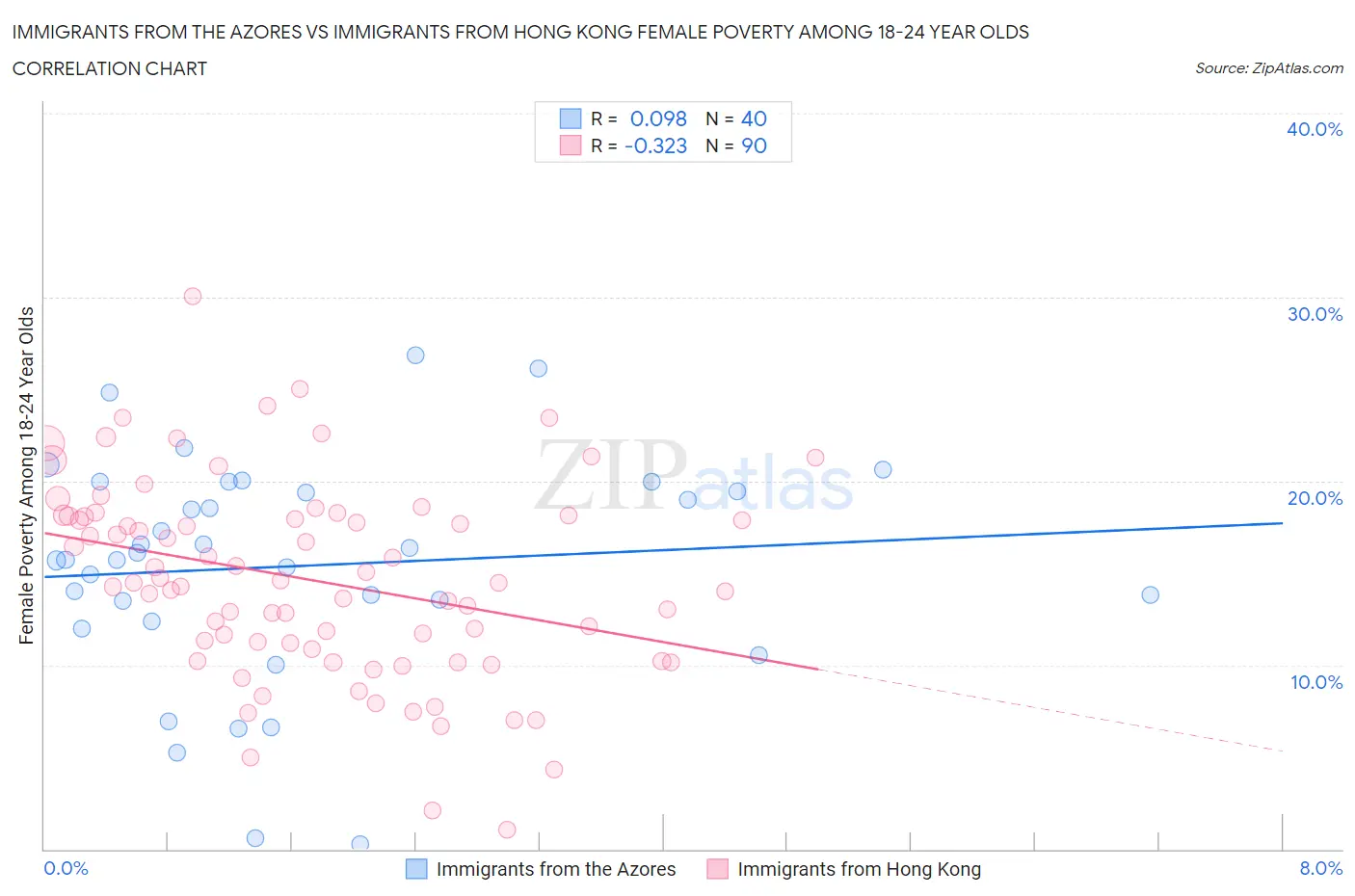 Immigrants from the Azores vs Immigrants from Hong Kong Female Poverty Among 18-24 Year Olds