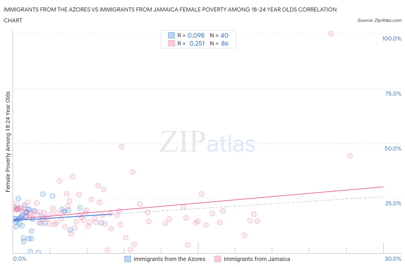 Immigrants from the Azores vs Immigrants from Jamaica Female Poverty Among 18-24 Year Olds