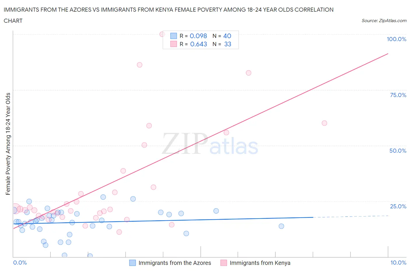 Immigrants from the Azores vs Immigrants from Kenya Female Poverty Among 18-24 Year Olds