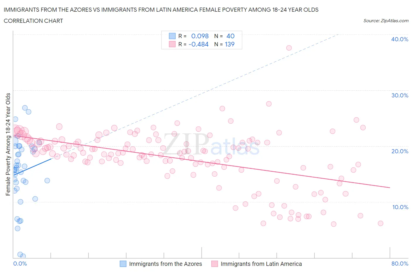 Immigrants from the Azores vs Immigrants from Latin America Female Poverty Among 18-24 Year Olds