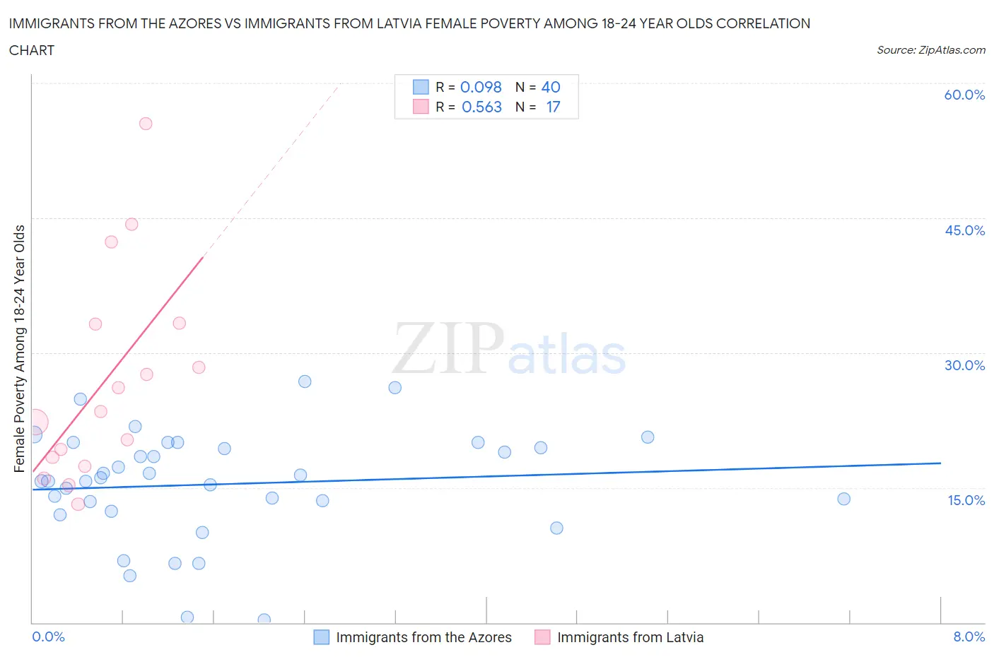 Immigrants from the Azores vs Immigrants from Latvia Female Poverty Among 18-24 Year Olds