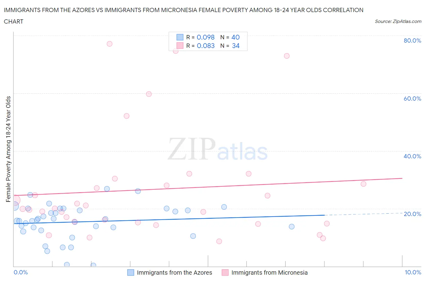 Immigrants from the Azores vs Immigrants from Micronesia Female Poverty Among 18-24 Year Olds