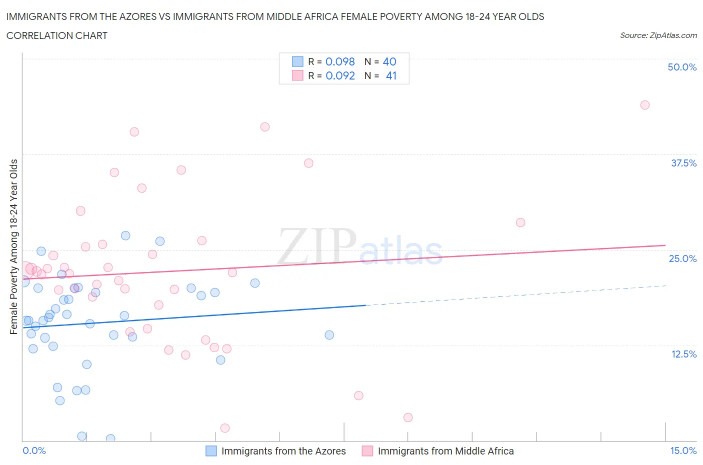 Immigrants from the Azores vs Immigrants from Middle Africa Female Poverty Among 18-24 Year Olds