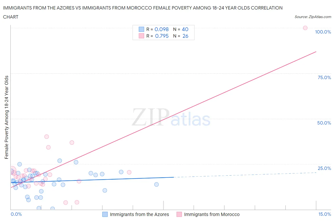 Immigrants from the Azores vs Immigrants from Morocco Female Poverty Among 18-24 Year Olds