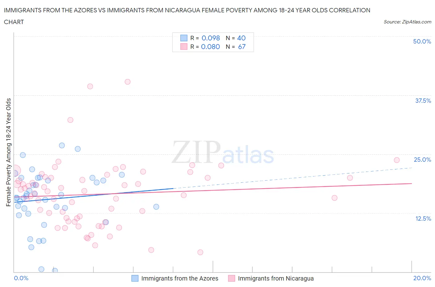Immigrants from the Azores vs Immigrants from Nicaragua Female Poverty Among 18-24 Year Olds