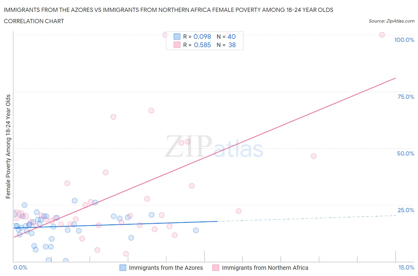 Immigrants from the Azores vs Immigrants from Northern Africa Female Poverty Among 18-24 Year Olds