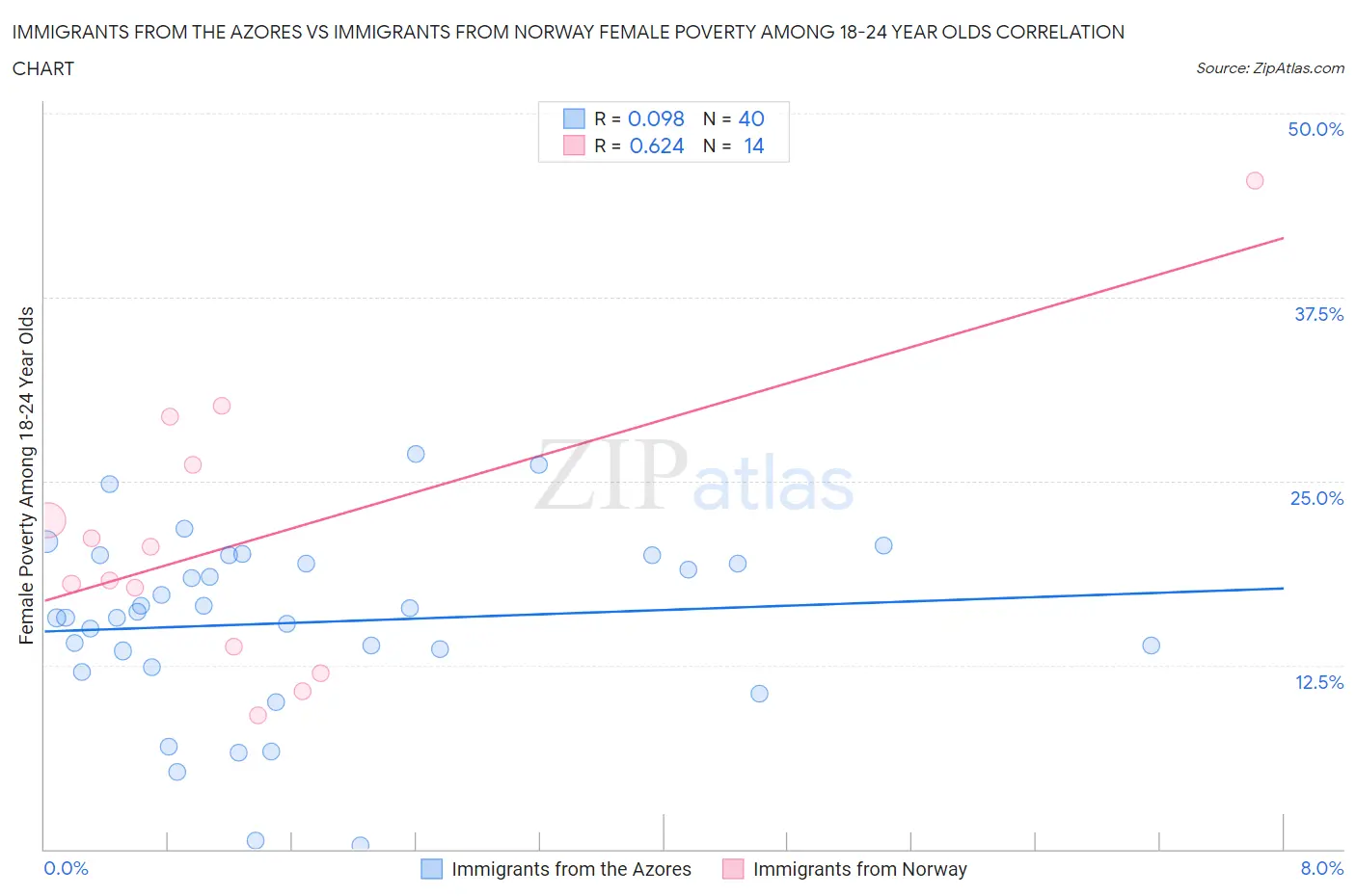 Immigrants from the Azores vs Immigrants from Norway Female Poverty Among 18-24 Year Olds