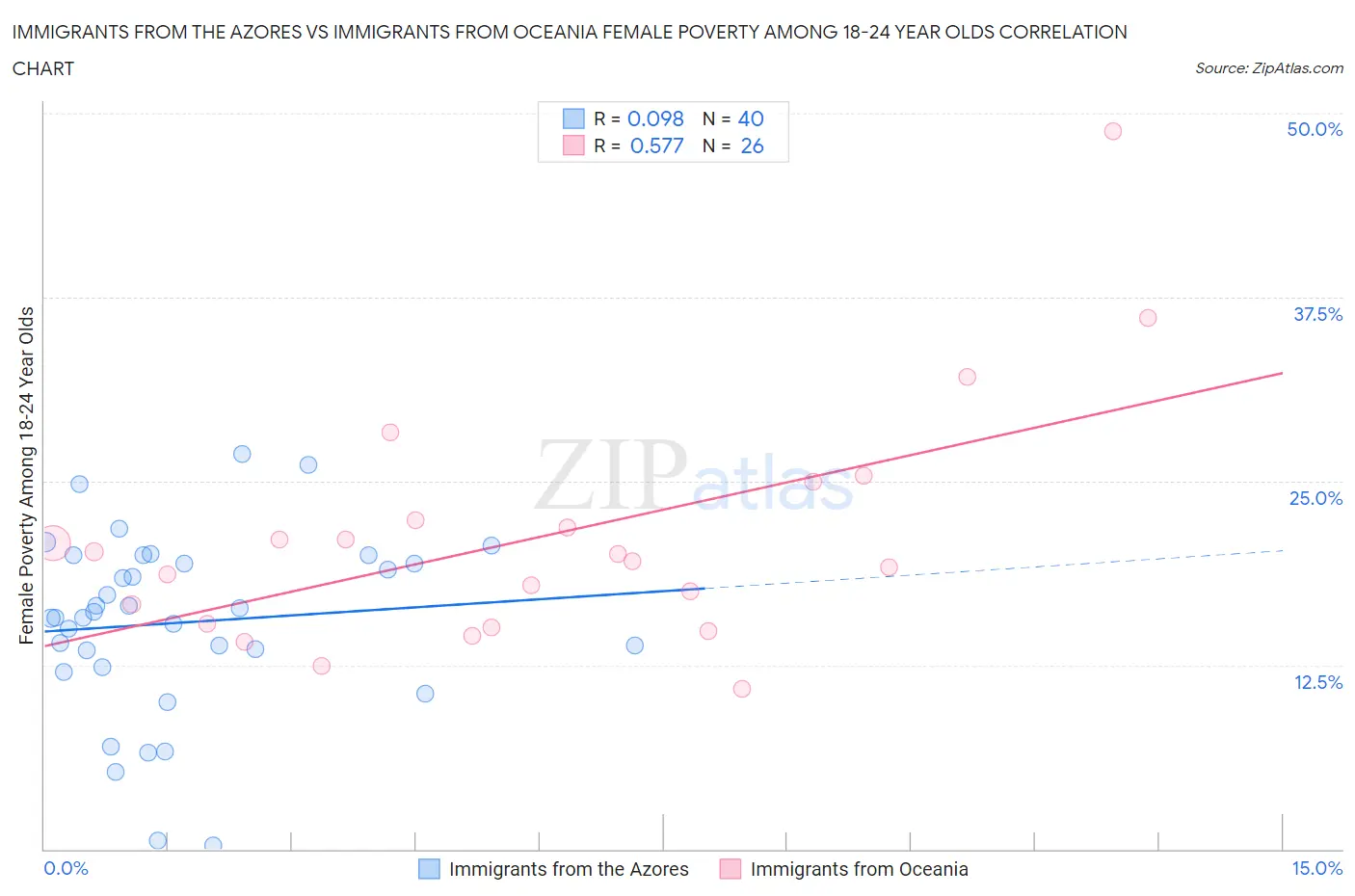 Immigrants from the Azores vs Immigrants from Oceania Female Poverty Among 18-24 Year Olds