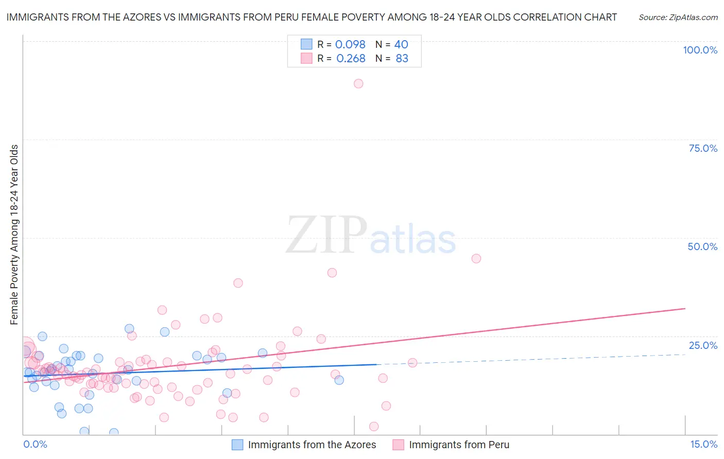 Immigrants from the Azores vs Immigrants from Peru Female Poverty Among 18-24 Year Olds