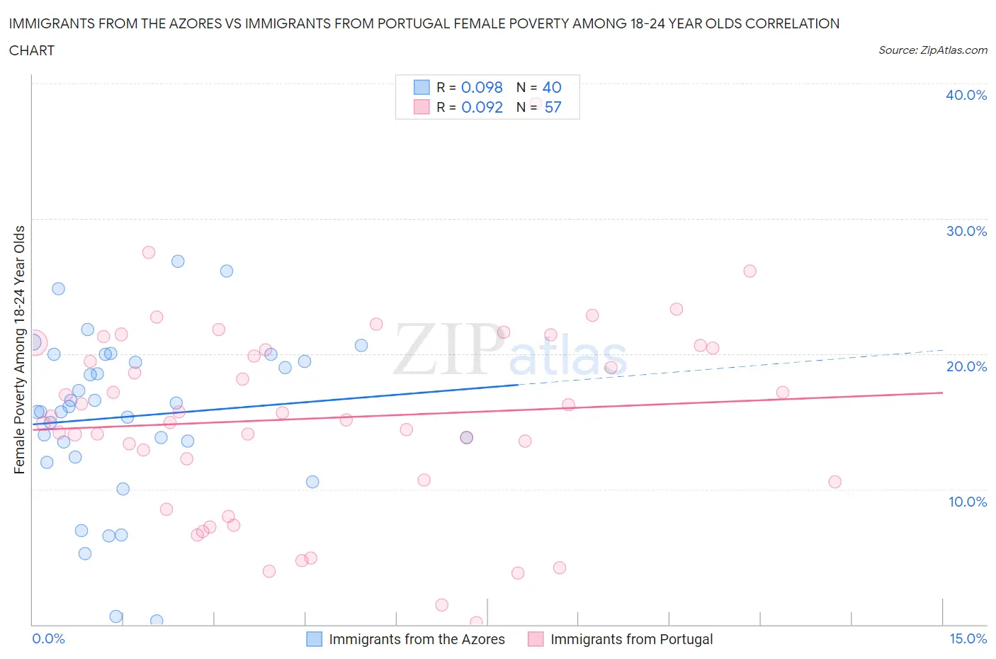 Immigrants from the Azores vs Immigrants from Portugal Female Poverty Among 18-24 Year Olds