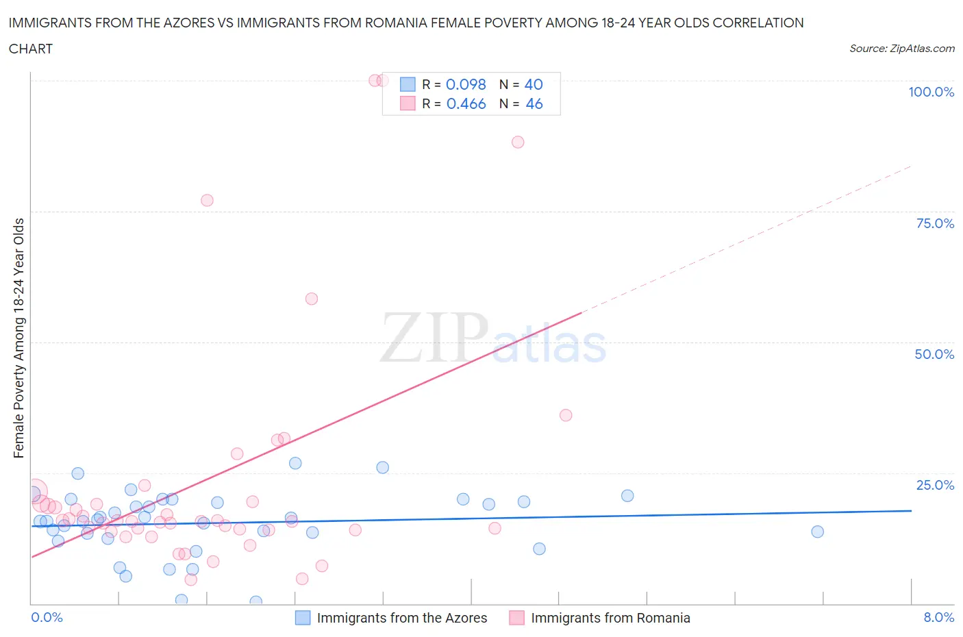 Immigrants from the Azores vs Immigrants from Romania Female Poverty Among 18-24 Year Olds