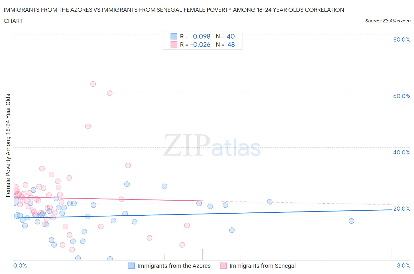 Immigrants from the Azores vs Immigrants from Senegal Female Poverty Among 18-24 Year Olds