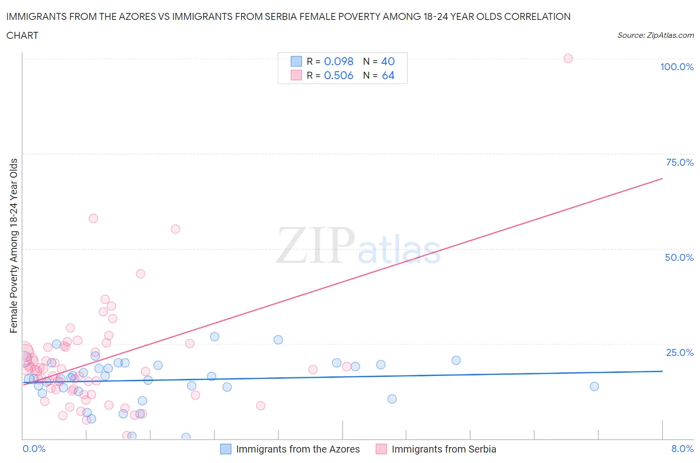 Immigrants from the Azores vs Immigrants from Serbia Female Poverty Among 18-24 Year Olds