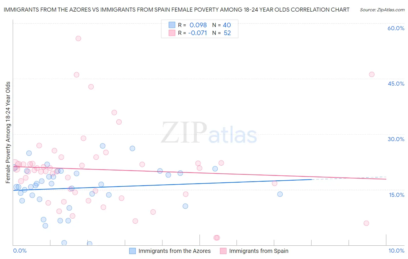Immigrants from the Azores vs Immigrants from Spain Female Poverty Among 18-24 Year Olds