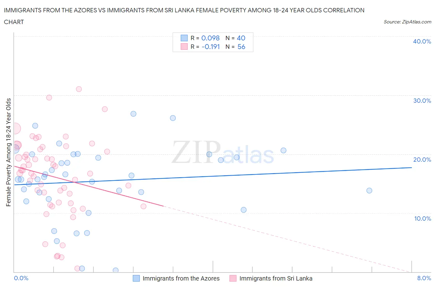 Immigrants from the Azores vs Immigrants from Sri Lanka Female Poverty Among 18-24 Year Olds