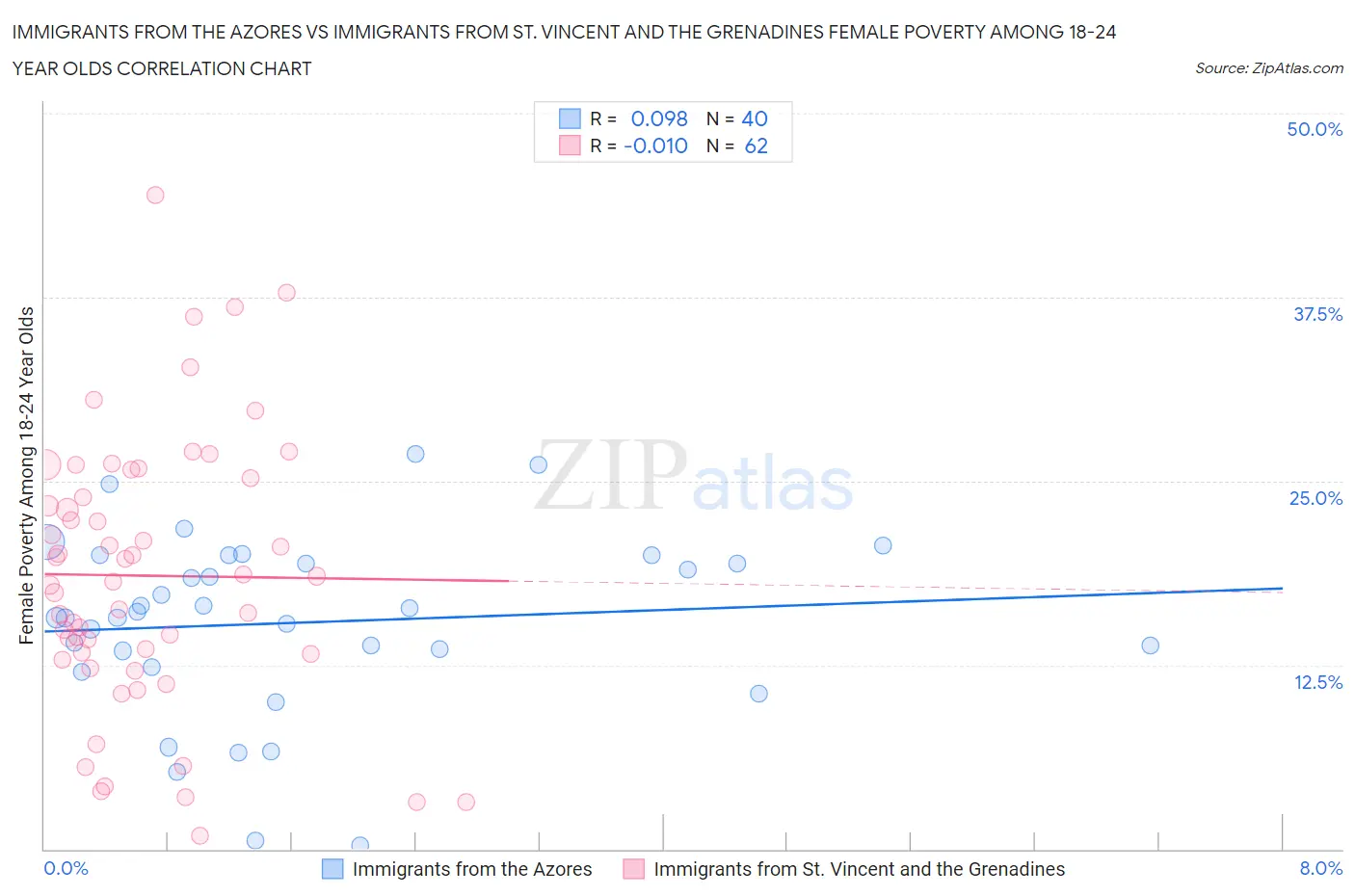 Immigrants from the Azores vs Immigrants from St. Vincent and the Grenadines Female Poverty Among 18-24 Year Olds