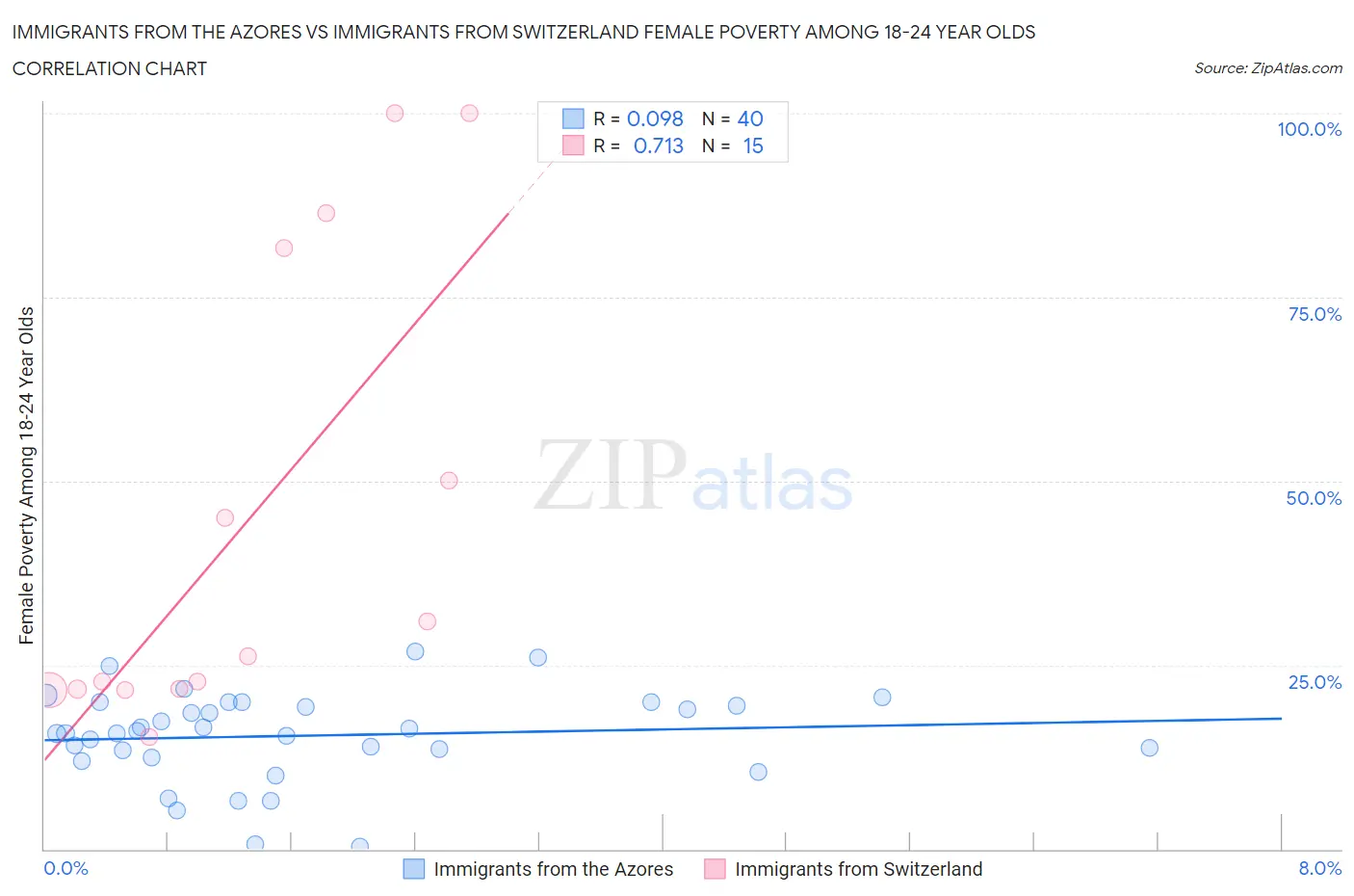 Immigrants from the Azores vs Immigrants from Switzerland Female Poverty Among 18-24 Year Olds